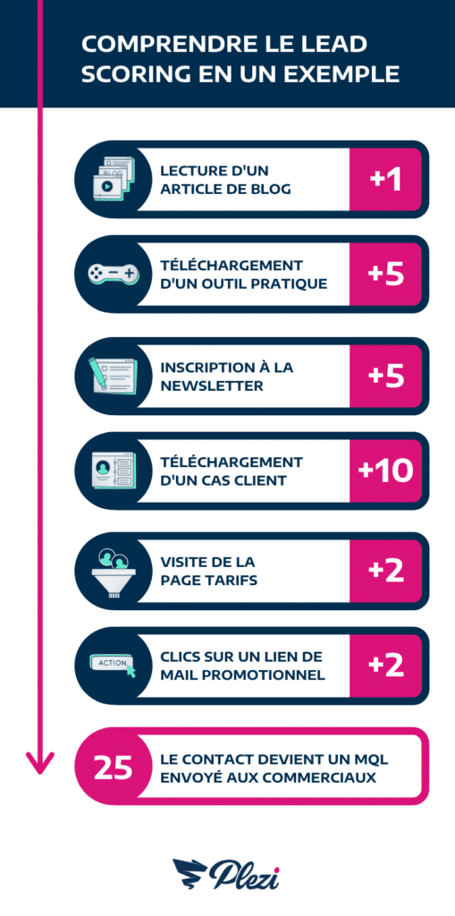 11 conseils pour créer une newsletter B2B qui fonctionne ! 5 schéma sur le lead scoring