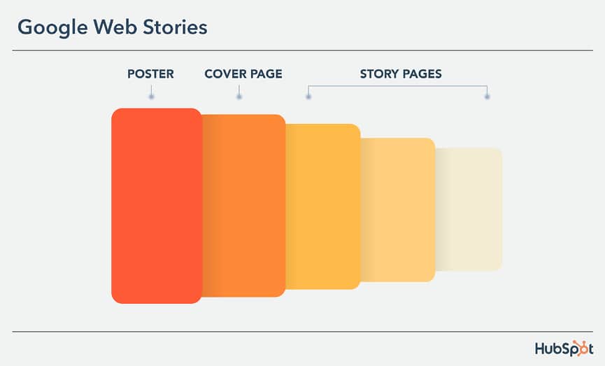 10 tendances Content Marketing à connaître pour 2023 4 Google web stories : une des 10 tendances content marketing en 2023