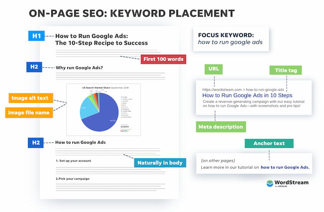 Les 7 meilleures formations de rédaction SEO en 2025 1 Exemples d'optimisations On-page que doit connaître le rédacteur SEO