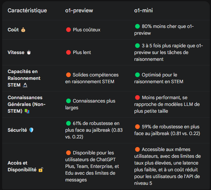 ChatGPT o1 : meilleur que GPT 4o pour la création de contenu ? 6 gpt o1-preview vs. o1-mini : comparatif