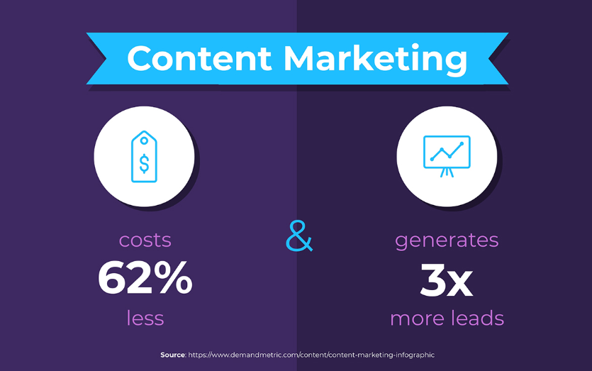 coût marketing de contenu