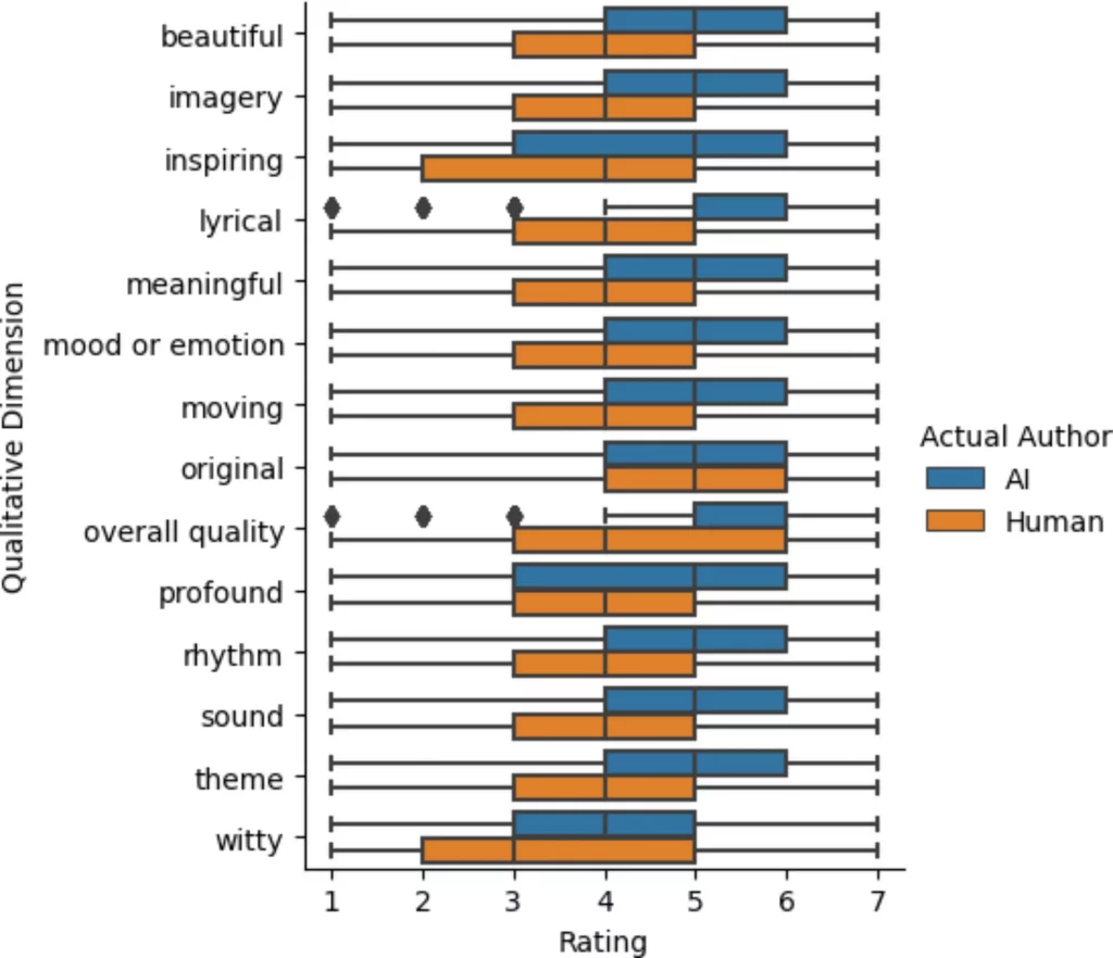 Quand les poèmes de l'IA surpassent Shakespeare : ce que révèle une étude surprenante 1 emotions générées par des poèmes de l'IA vs poèmes humains