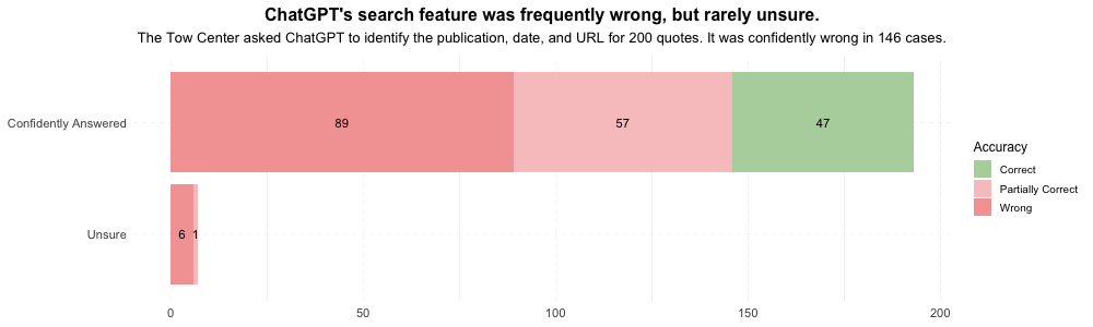Plus de 75% d'erreurs : ChatGPT Search inquiète par son manque de fiabilité 2 Ratio réponses assertives vs. réponses où ChatGPT Search avoue ne pas savoir