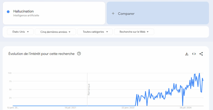 les hallucinations de l'IA : tendances de recherche de ce concept sur Google Trends