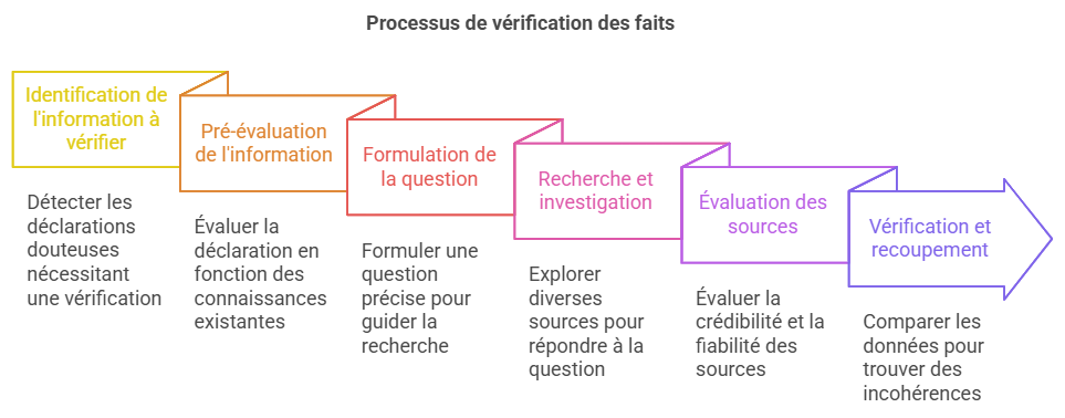 Processus de fact-checking