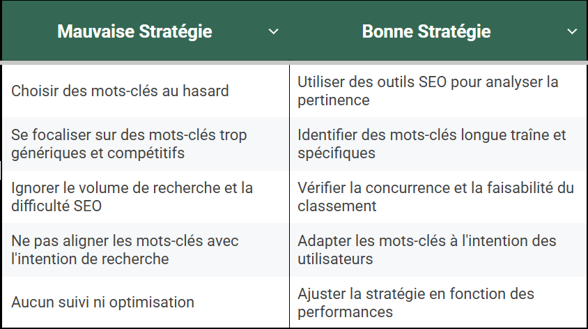 7 conseils de rédaction SEO pour un meilleur classement de votre site 1 tableau bonne stratégie seo