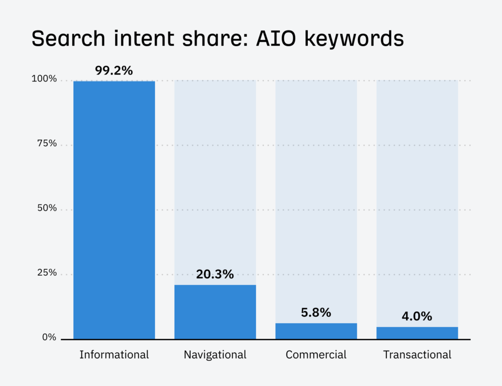 Google AI Overviews : -8x de clics, comment sauver son SEO ? 3 requtes informationnelles ^: les plus concernées par AI Overviews