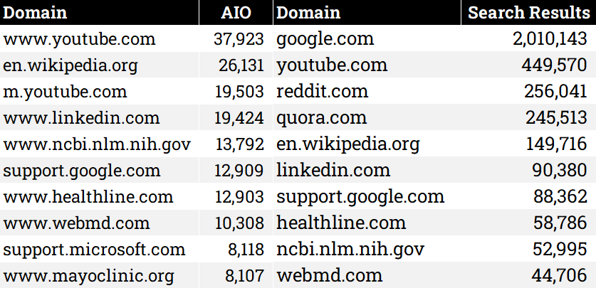 Google AI Overviews : -8x de clics, comment sauver son SEO ? 4 Liste des sites les plus cités dans le AIO de Google