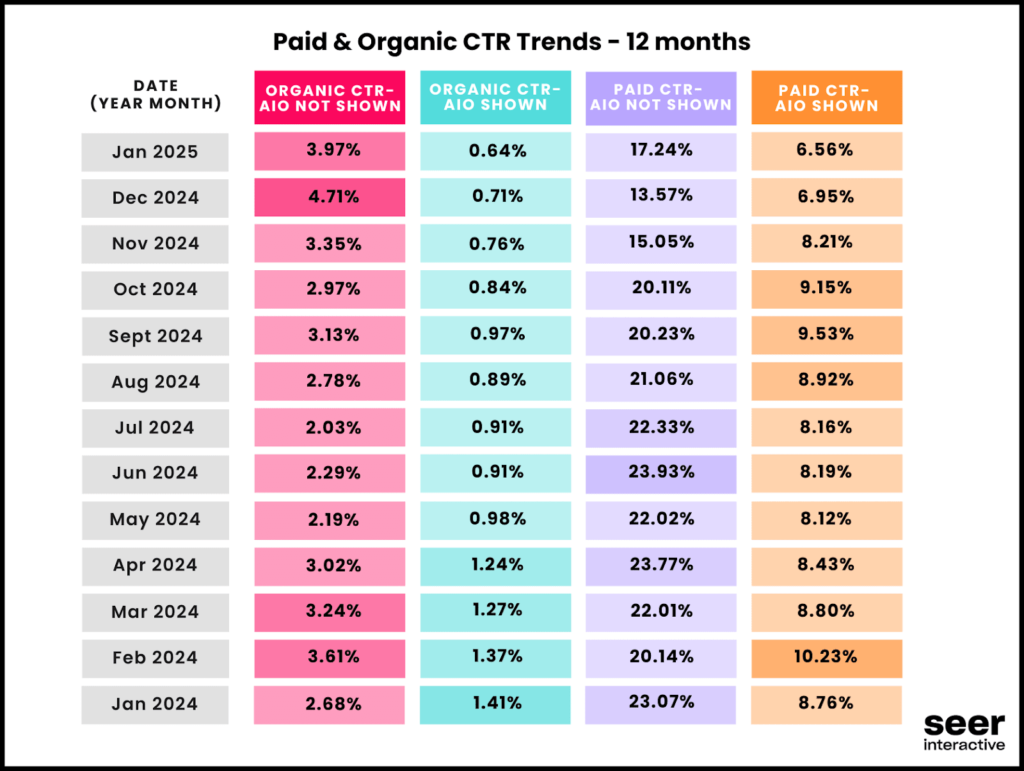 Google AI Overviews : -8x de clics, comment sauver son SEO ? 2 Impact des AI Overviews (aperçus IA dans la SERP) sur le CTR