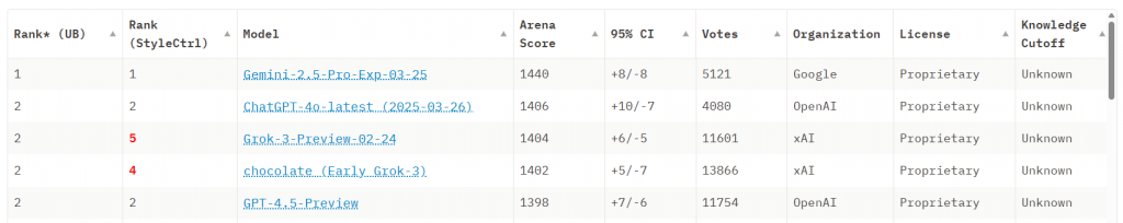 Le Top 5 des meilleures IA en mars 2025 (LLM Arena Leaderboard)